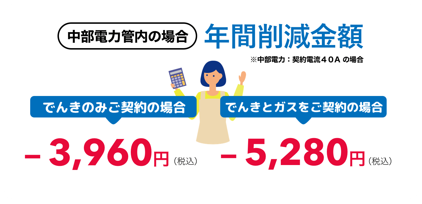 中部電力の場合 年間削減金額 でんきのみご利用の場合3,960円 でんきとガスをご契約の場合5,280円