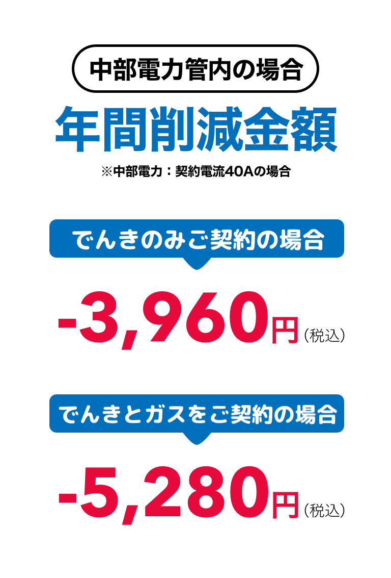 中部電力の場合 年間削減金額 でんきのみご利用の場合3,960円 でんきとガスをご契約の場合5,280円