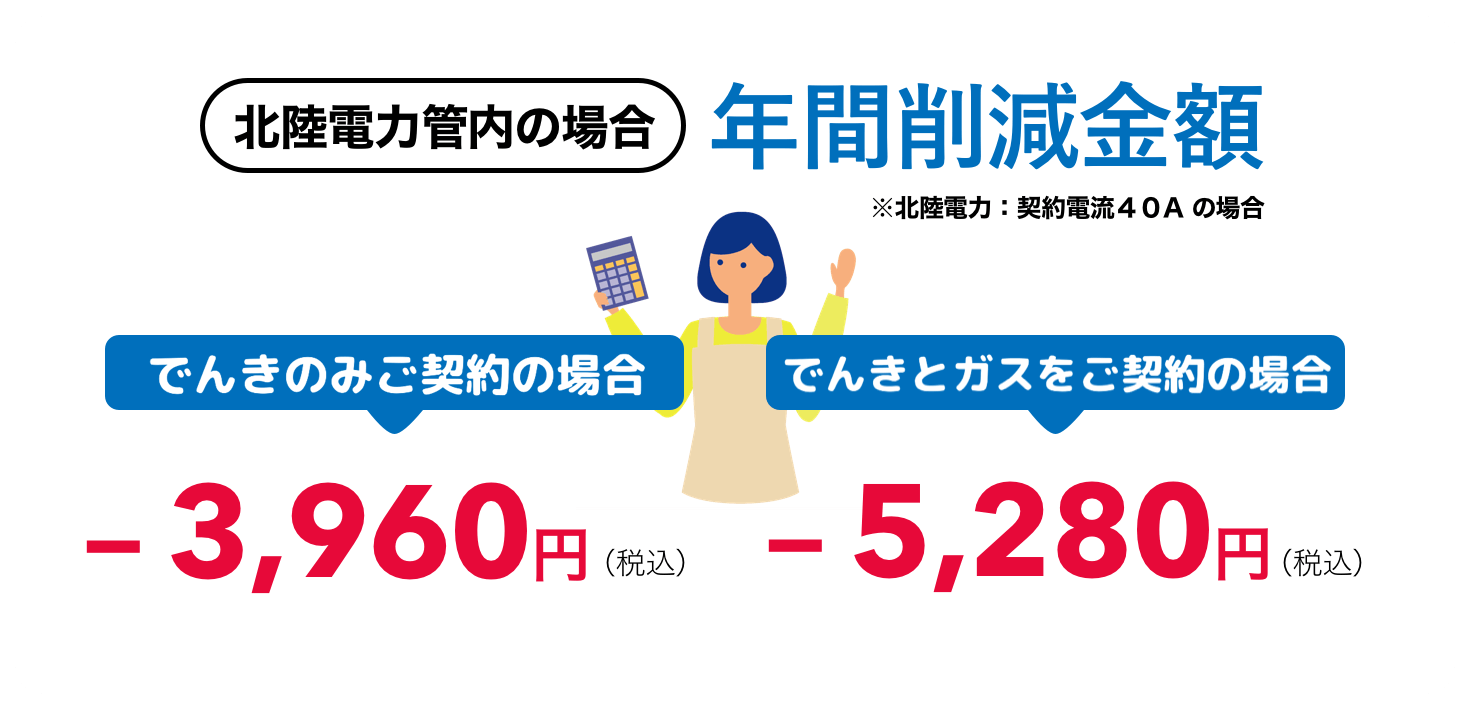 北陸電力の場合 年間削減金額 でんきのみご利用の場合3,960円 でんきとガスをご契約の場合5,280円