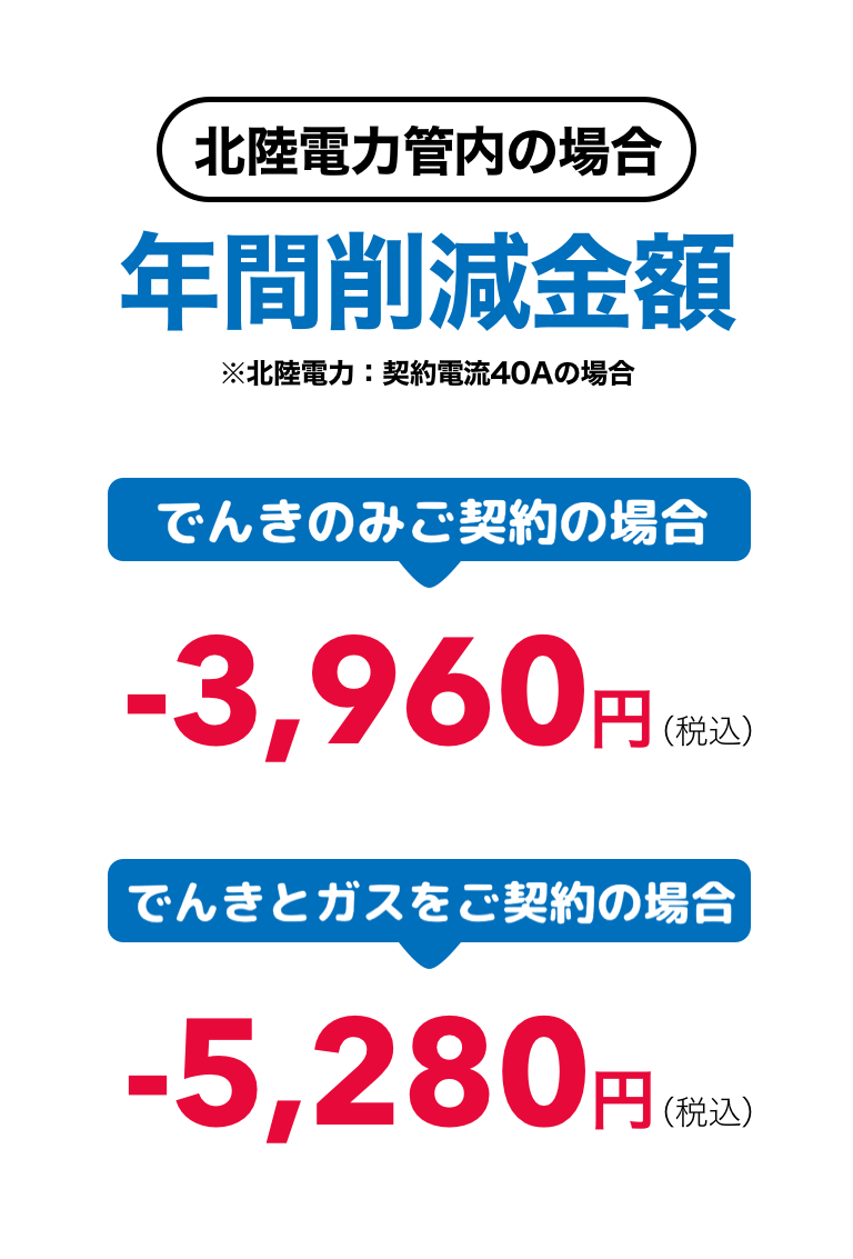 北陸電力の場合 年間削減金額 でんきのみご利用の場合3,960円 でんきとガスをご契約の場合5,280円