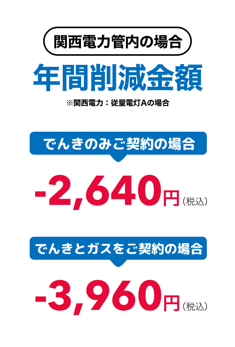 関西電力の場合 年間削減金額 でんきのみご利用の場合2,640円 でんきとガスをご契約の場合3,960円