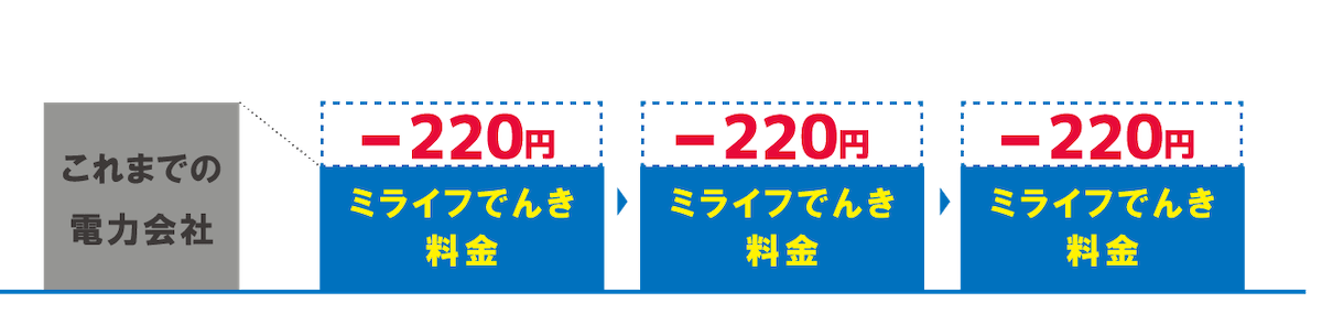 ミライフでんき料金 -220円