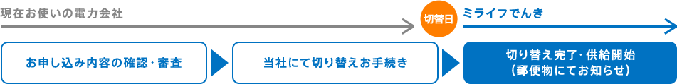 切り替え